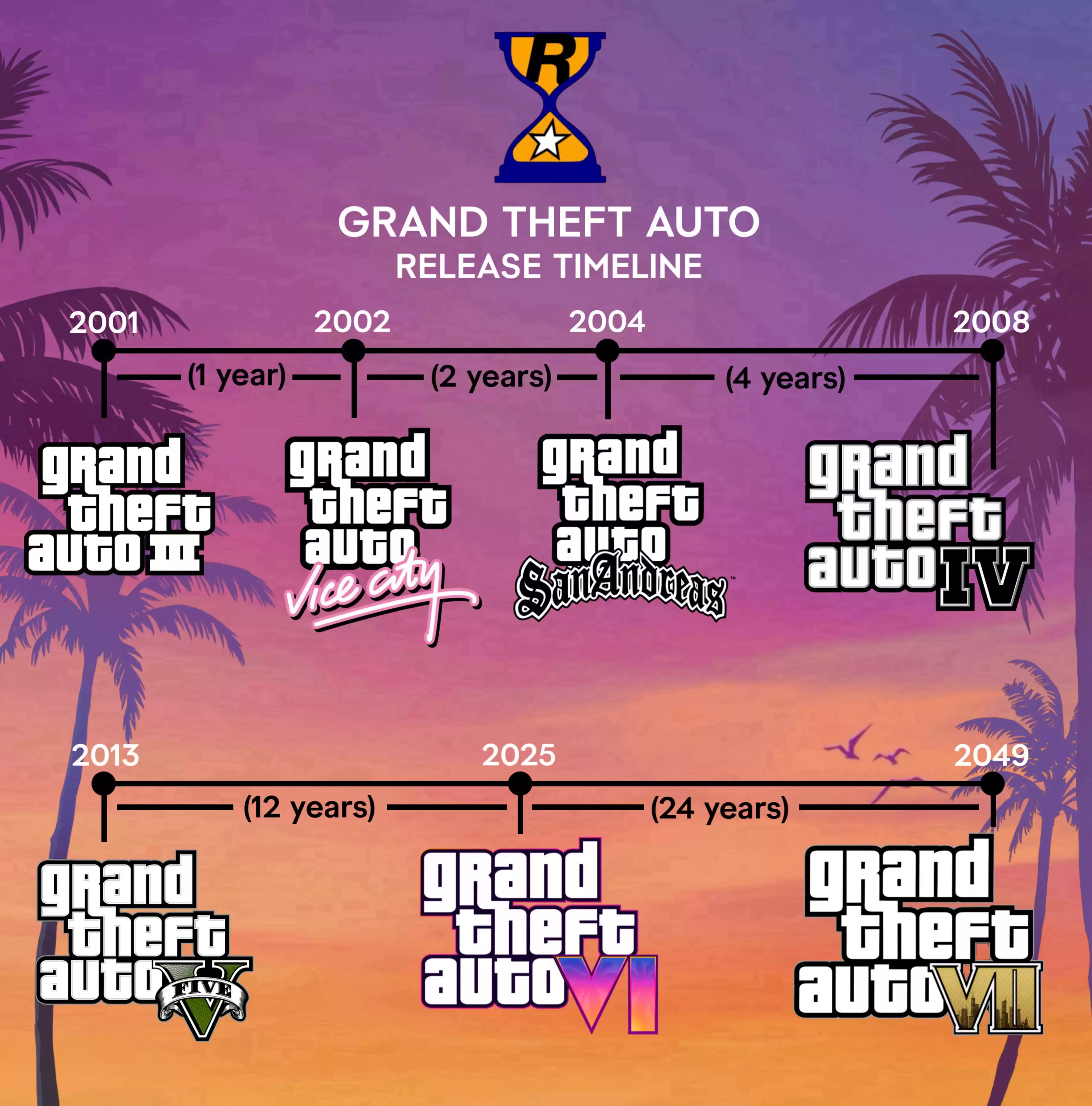 虽然《gta6》还没出 但t2刚刚首次提到了《gta7》