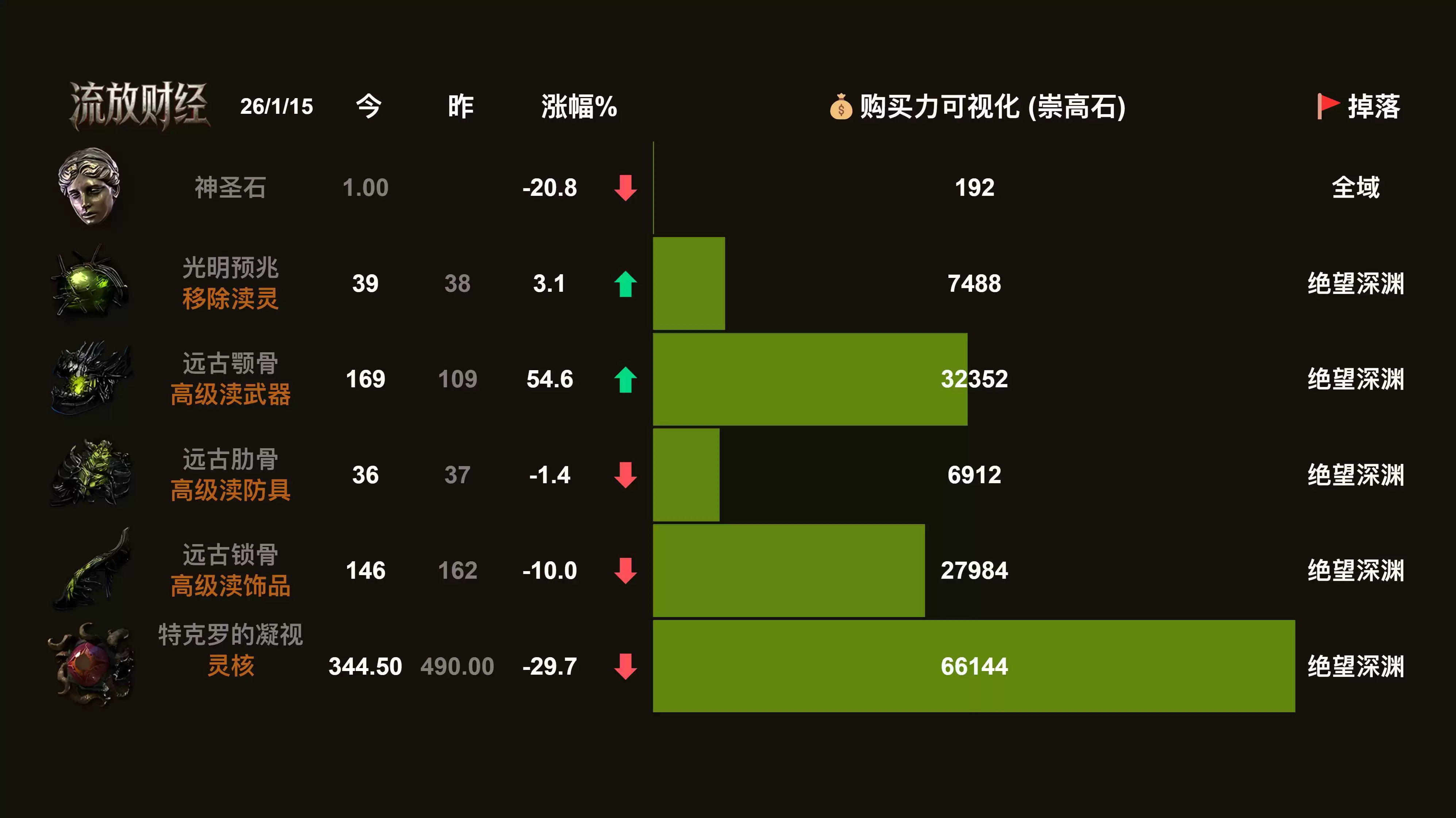 【流放财经】第7期，神庙已崩，但还有高手？高手后面，还有高手！！！流放之路2 - 流放之路2:降临 - 踩蘑菇社区