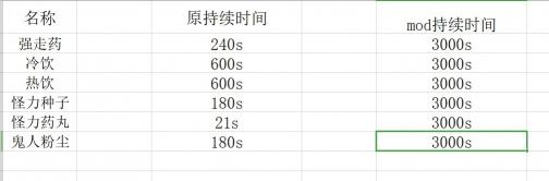 自用道具持续时间延长50分钟mod - 怪物猎人世界MOD - 踩蘑菇社区